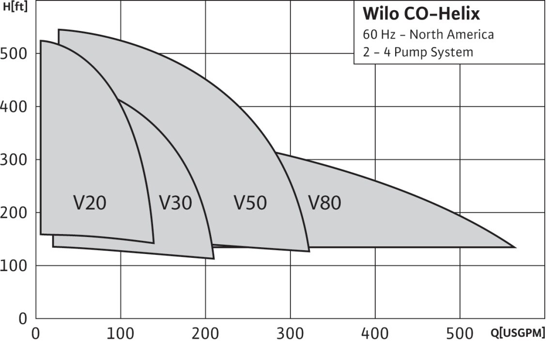 Wilo-CO-Helix