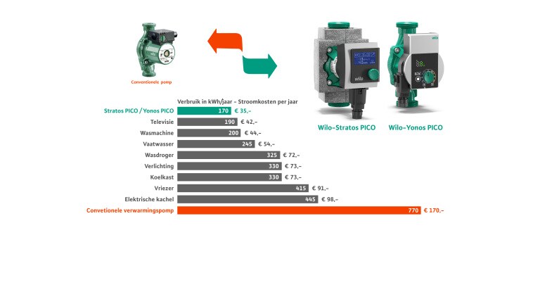 Energy Savings Wilo-Stratos PICO and Wilo Yonos PICO