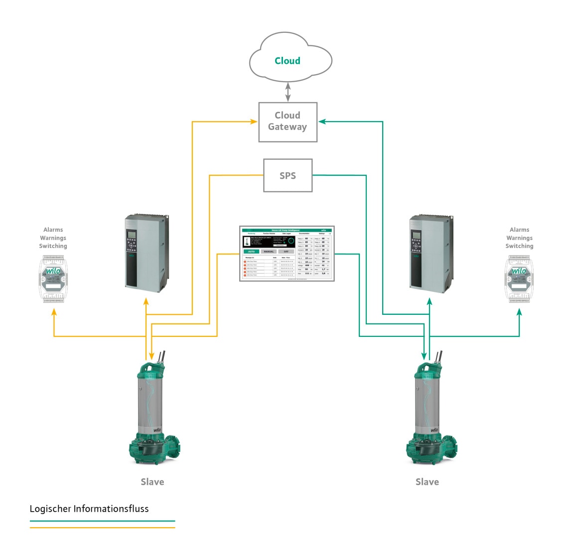 Logical flow of information Nexos Lift Pump Intelligence for Wilo-Rexa SOLID-Q