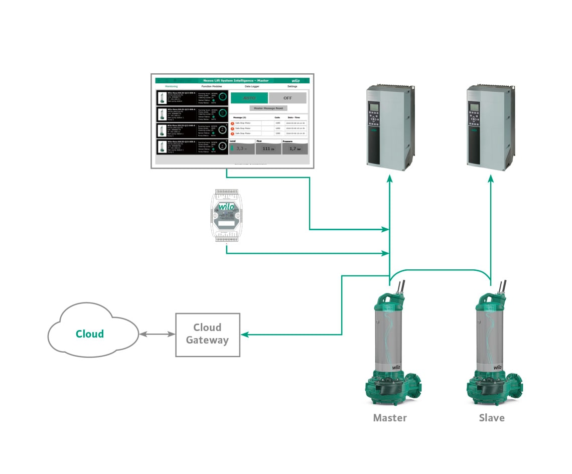 Logischer Informationsfluss Nexos Lift System Intelligence für Wilo-Rexa SOLID-Q