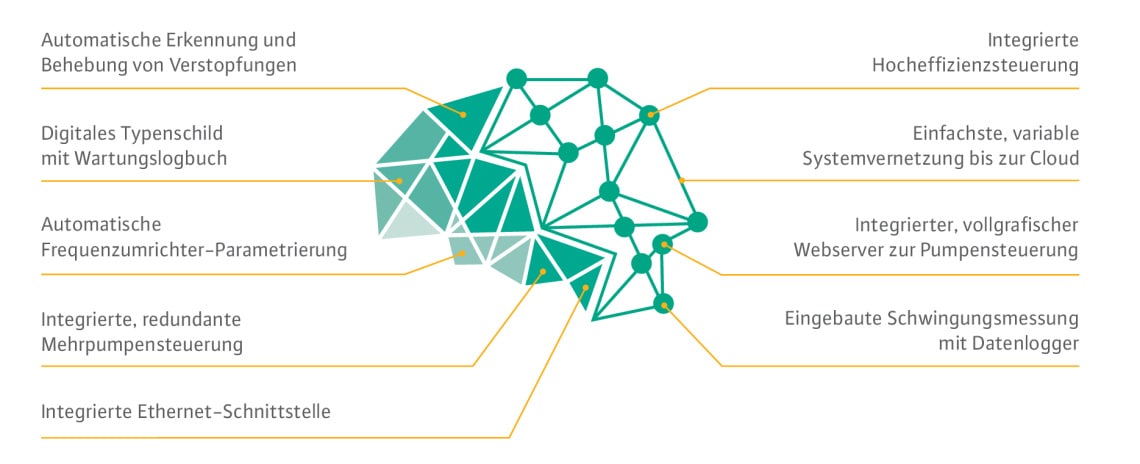 Funktionen der Nexos-Intelligenz bei Wilo-Rexa SOLID-Q