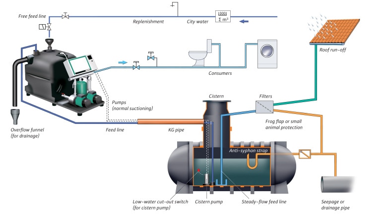 Rain water utilisation technology (Double pumps feeder pump) (english)