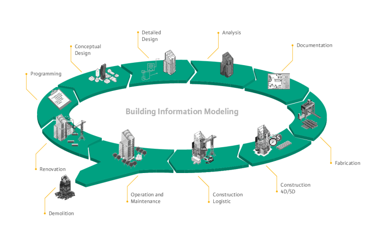BIM Lifecycle (English)