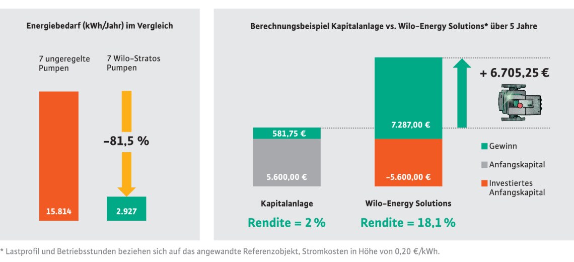 Rechenbeispiel Wilo-Energy Solutions