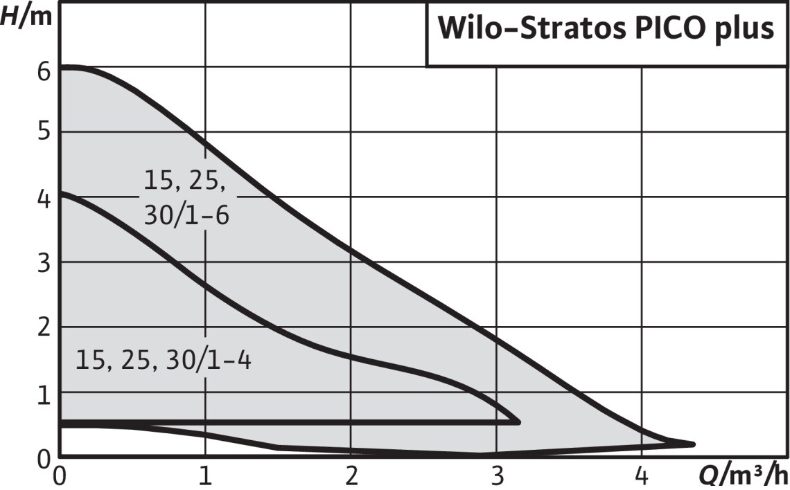 stratos pico plus dut 01