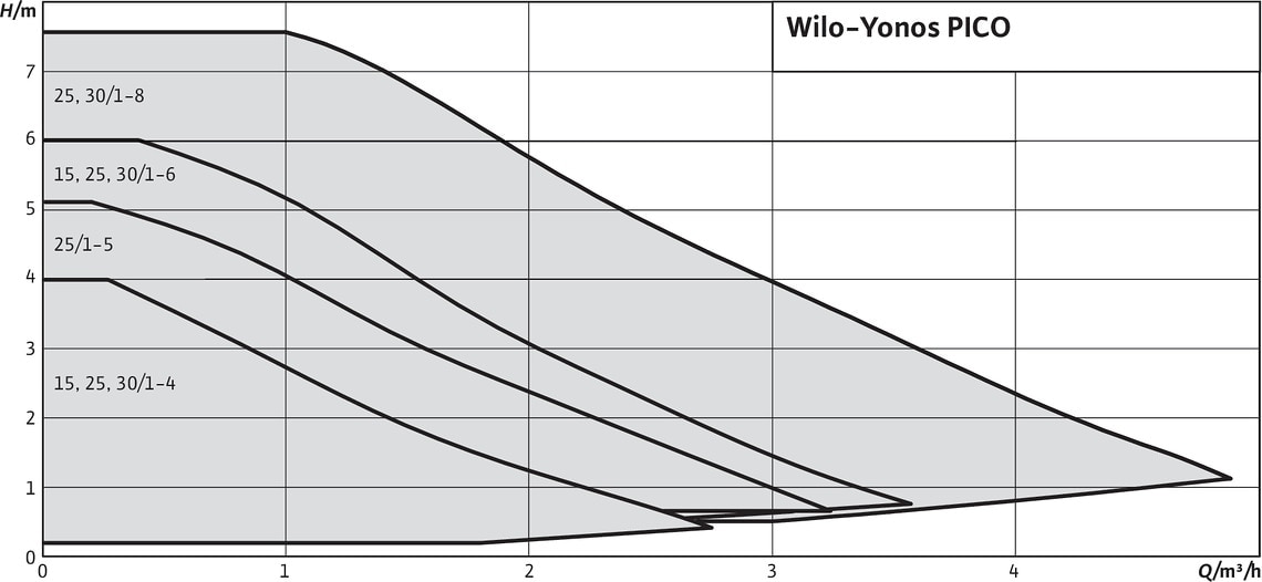 Grafieken Wilo-Yonos PICO